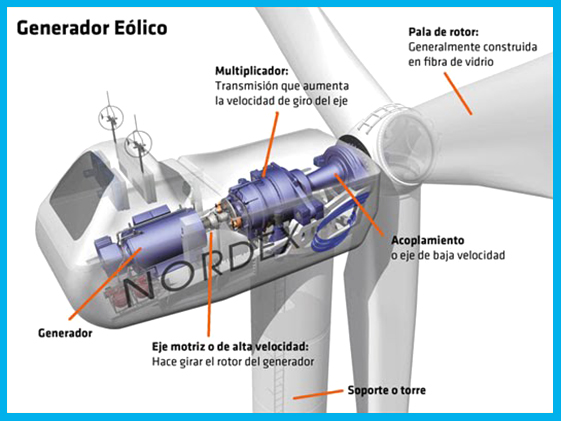 TIPOS DE GENERADORES